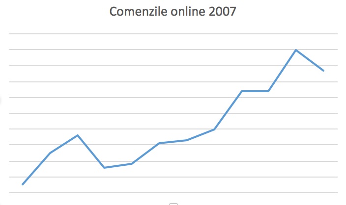 2007 online sales