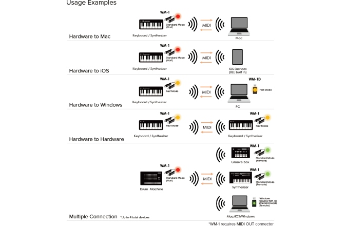 Adaptor MIDI Wireless Roland WM-1