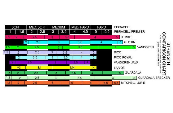 Ancie pentru saxofon tenor Daddario Woodwinds plastiCover Tenor Sax 1.5