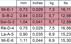 Corzi chitara clasică Savarez Concert 520J