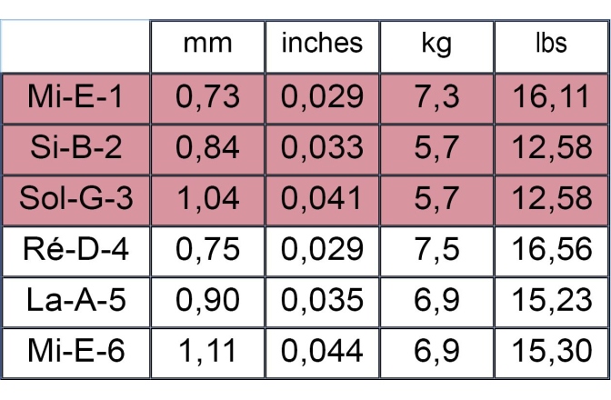 Corzi chitara clasică Savarez Concert 520J