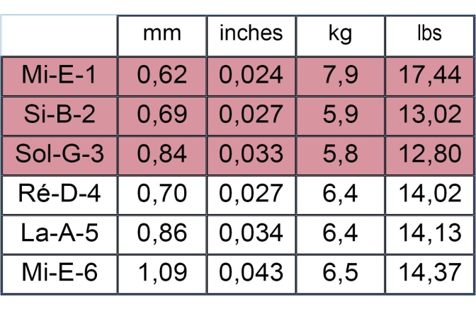 Corzi chitara clasică Savarez Corum Alliance 500AR