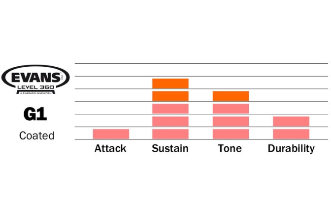 Fata de bataie pentru tom/timbale/premier Evans G1 Coated 13
