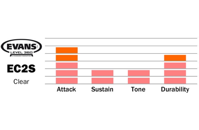 Faţă pentru tom/premier Evans EC2S/SST Clear 14