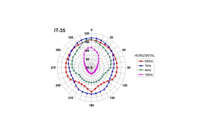 Goarna 100V Monacor IT-35