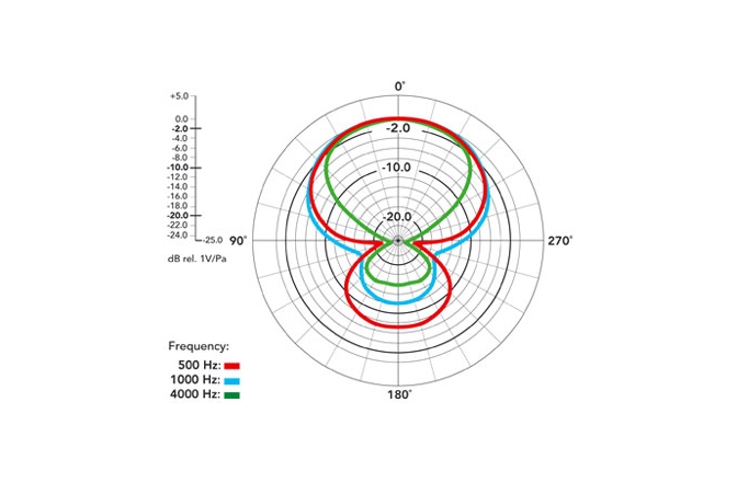Microfon de tip shotgun Rode VideoMic Rycote