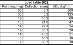 Traversă Alutruss BiLock BQ2-3000