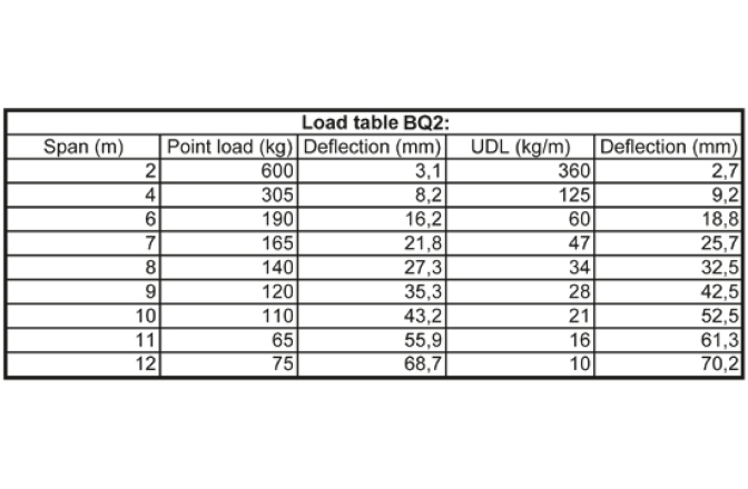 Traversă Alutruss BiLock BQ2-3000