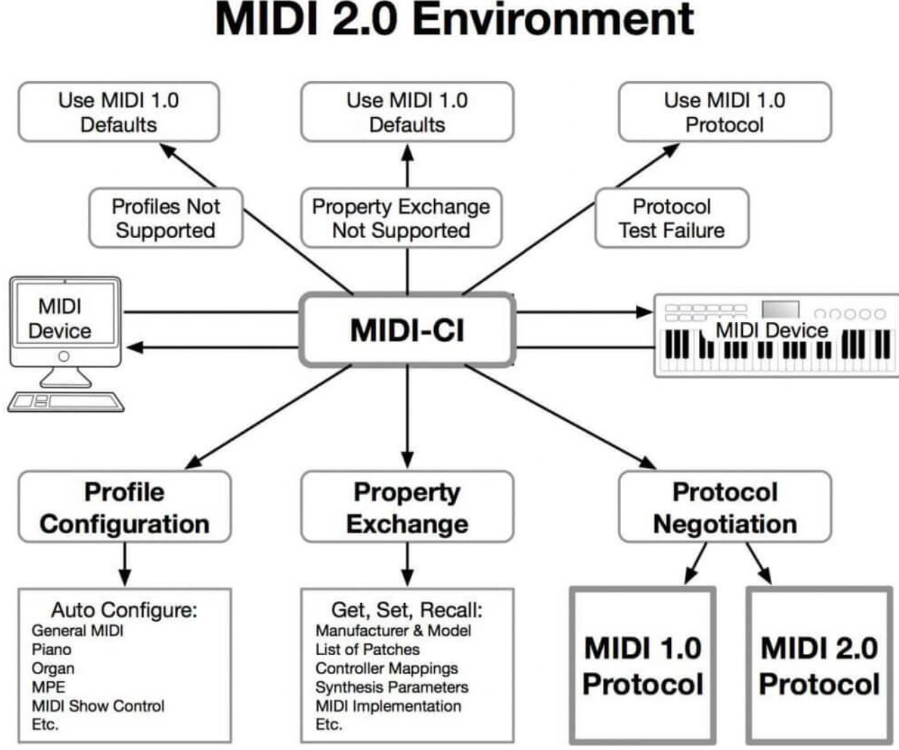 MIDI 2.0 scheme