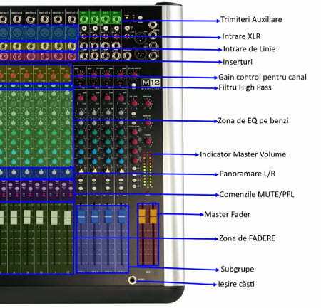 diagrama conexiunilor unui mixer